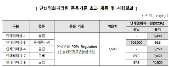 단쇄염화파라핀 준용기준 초과 제품들과 시험결과. <자료: 한국소비자원>